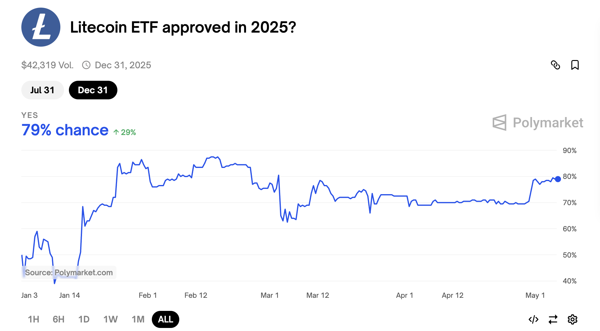 SEC’s May 5 Litecoin ETF Deadline Looms as Approval Odds Reach 79%